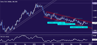 Eur Usd Technical Analysis Euro Rally Rejected At Chart Barrier