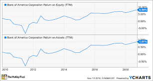 Bank of america's stock is owned by a variety of institutional and retail investors. Could Bank Of America Corporation Be A Millionaire Maker Stock The Motley Fool