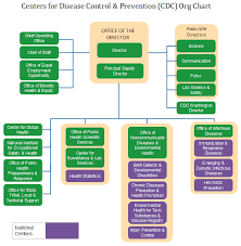 Cdc Org Chart Centers For Disease Control Prevention