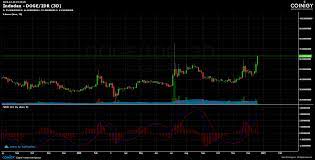 Indodax Doge Idr Chart Published On Coinigy Com On December 20th 2020 At 10 13 Am