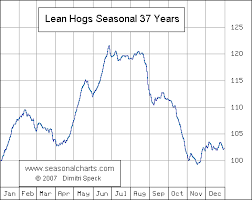 lean hogs seasonalcharts de