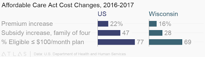 Affordable Care Act Cost Changes 2016 2017