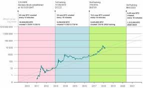 Mar 24, 2020 · in may 2020, the number of bitcoins (btc) entering circulation every 10 minutes (known as block rewards) dropped by half, to 6.25 from 12.5. Bitcoin Halving 2020 Explained In Detail Coincasso Exchange