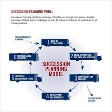 If an organization does not make the best use of current resources. Google Image Result For Https Newmanstewart Co Uk Uploads Library Images Succession 20planning 20mo Succession Planning Employee Development Plan How To Plan