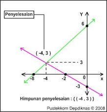 Pada metode grafik, himpunan penyelesaian dari spldv adalah koordinat titik potong dua garis tersebut. Sistem Persamaan Linear Dengan Metode Grafik