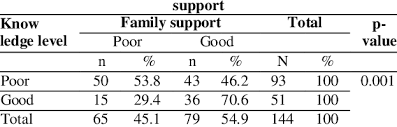 Maybe you would like to learn more about one of these? Relationship Between Knowledge Level And Family Download Scientific Diagram