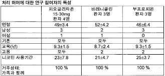 KR20110127263A - Compositions and methods for prophylaxis and treatment of  addictions - Google Patents