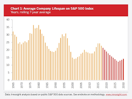 Chart Of The Week Company Lifespan On The S P 500 Blog