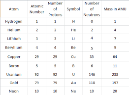 Periodic Table Numbers Of Neutrons Protons And Electrons