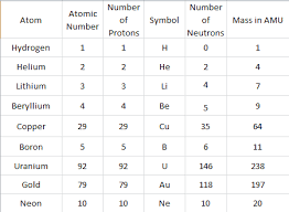 periodic table numbers of neutrons protons and electrons