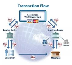 Review 10 credit card processing companies. How Does Credit Card Processing Work And What Exactly Do Companies Like Http Authorize Net Do Quora