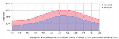 Climate And Average Monthly Weather In Fethiye Aegean