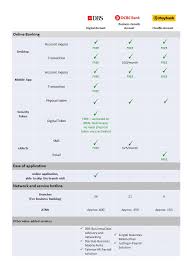 For malaysians, primary documents include the original mykad, police. We Break Down The 3 Top Choices Of Startup Banking Partners To Help You Decide On One Vulcan Post