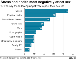 Stress Damages Many Peoples Sex Life Survey Bbc News