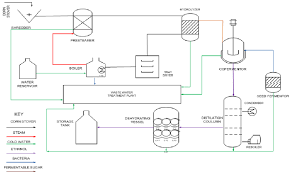 The Process Flow Diagram For The Production Of Cellulosic