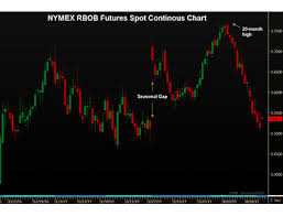 U S Gasoline Futures Roll Into May With A Thud Cstore