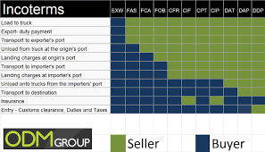 The current incoterm set incoterm 2010 consists of 11 terms of trade which are subdivided into two categories. Incoterms 2010 Who Is Responsible For The Costs