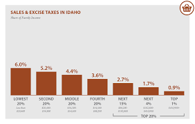 For income taxes in all fifty states, see the income tax by state. Idaho Who Pays 6th Edition Itep