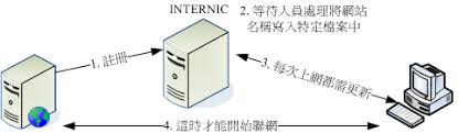 鳥哥的linux 私房菜 Dns Server