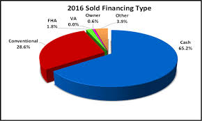 Naples Sales By Type Paid Pie Chart For The February Naples