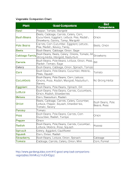Vegetable Companion Planting Chart Templates At