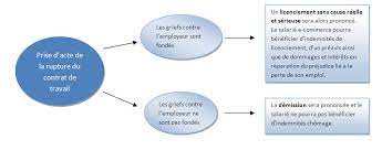 La prise d'acte de la rupture la résiliation judiciaire en pratique, les conditions de la démission dépendent du contrat de travail qui lie le salarié à. La Prise D Acte De Rupture Du Contrat De Travail Pochette Surprise De La Rupture