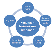 Maybe you would like to learn more about one of these? Apa Yang Anda Perlu Tahu Sebelum Membuka Akaun Simpanan