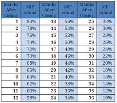 fha pmi refinance refund chart nc mortgage experts