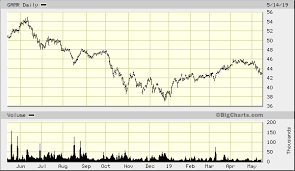 Etfmg Video Game Tech Etf Gamr Quick Chart Nar Gamr