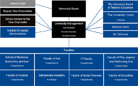 organisational chart university of gothenburg in 2015 see