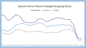With Loss Of Yahoo And Image Search Google Shopping Search