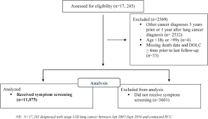 Signs and symptoms that might appear if the cancer has spread to other places include bone pain, headache, muscle weakness and/or eyelid drooping. Severe Symptoms Persist For Up To One Year After Diagnosis Of Stage I Iii Lung Cancer An Analysis Of Province Wide Patient Reported Outcomes Lung Cancer