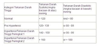 Bacaan tekanan darah yang normal adalah 120/80 dan ianya dibaca sebagai 120 per 80. Tekanan Darah Tinggi Bacaan I Soalan