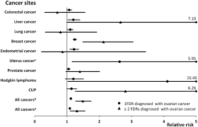 Sensitive, tender, affectionate and fusional, pisces and cancer are made for each other and really are able to understand each other on an emotional level. Familial Ovarian Cancer Clusters With Other Cancers Scientific Reports