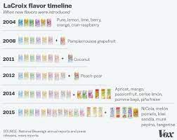 Vox En Twitter Why Lacroix Sparkling Water Is Suddenly Everywhere Https T Co Vstoyux2ko