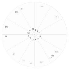 360 = 5 * 2^3 * 3^2. Write Text Values On 360 Degree Circle Stack Overflow