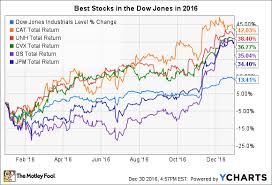 The 5 Best Stocks In The Dow Jones In 2016 The Motley Fool