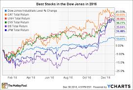 the 5 best stocks in the dow jones in 2016 the motley fool