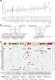 You can also distract your child and try. A Pediatric Brain Tumor Atlas Of Genes Deregulated By Somatic Genomic Rearrangement Nature Communications