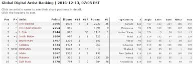 Bigbang Worldwide Itunes Charts For Made Fxxkit Lastdance