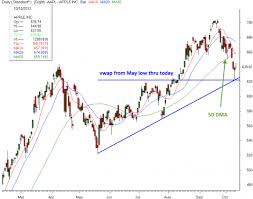 50 day moving average spy aapl alphatrends