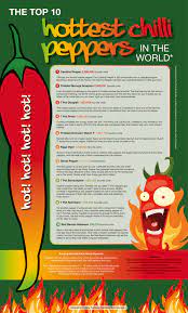 Many chili varieties are picked and sold in stores while still unripe and green (e.g. Graph The Top 10 Hottest Chilli Peppers In The World Infographic Tv Number One Infographics Data Data Visualization Source
