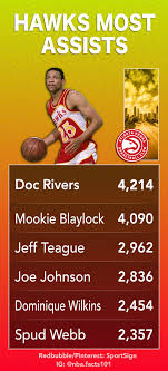 View his overall, offense & defense attributes, badges, and compare him with other players in the league. Atlanta Hawks Assist Leaders Atlanta Hawks Nba Basketball Teams Dominique Wilkins