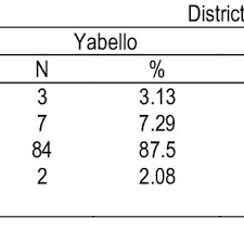 343,484 likes · 12,619 talking about this. Pdf Phenotypic Characterization Of Camels And Their Production System In Oromiya Regions Phenotypic Characterization Of Camels And Their Production System In Yabello And Melka Soda Districts Oromia Regional State Ethiopia