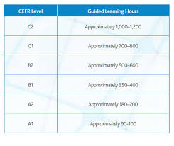 All About The Cefr The London School Of English Cefr english levels are used by all modern english language books and english language schools. all about the cefr the london school