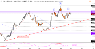 us dollar vulnerable to inr idr and myr on bearish reversal