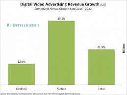 Mobile Video Ad Revenue To Grow 39 5 By 2020 Video Advertising Interactive Advertising Video Ads