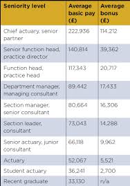 2020 actuarial compensation comparison tool allows you to select a compensation category and explore how related variables influence it based on criteria you select. What Do Actuaries Earn Ifoa The Actuary Jobs Salary