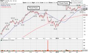 rebound above 50 day moving average line needed