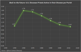 Welcome To 1950 A Surprising Statistic About The Number Of Priests Per Parish Community In Mission